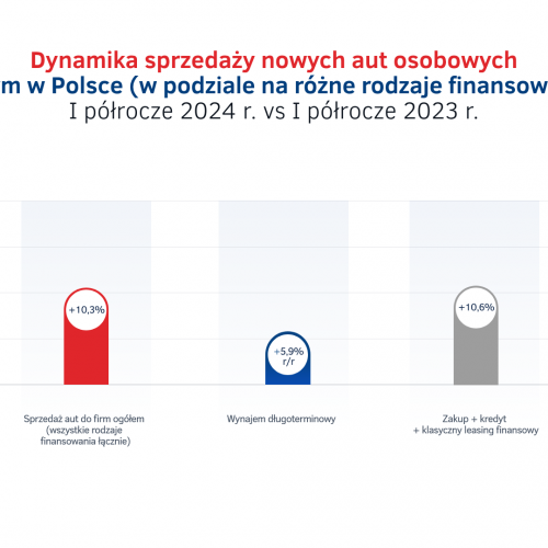 Dynamika sprzedaży aut do firm w Polsce w I półroczu 2024 - różne finansowania.png